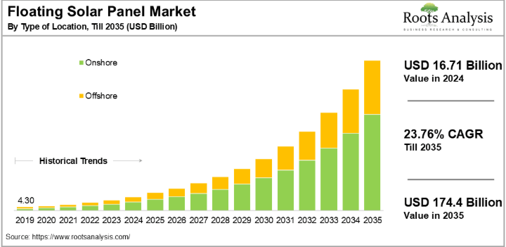 floating solar panels market